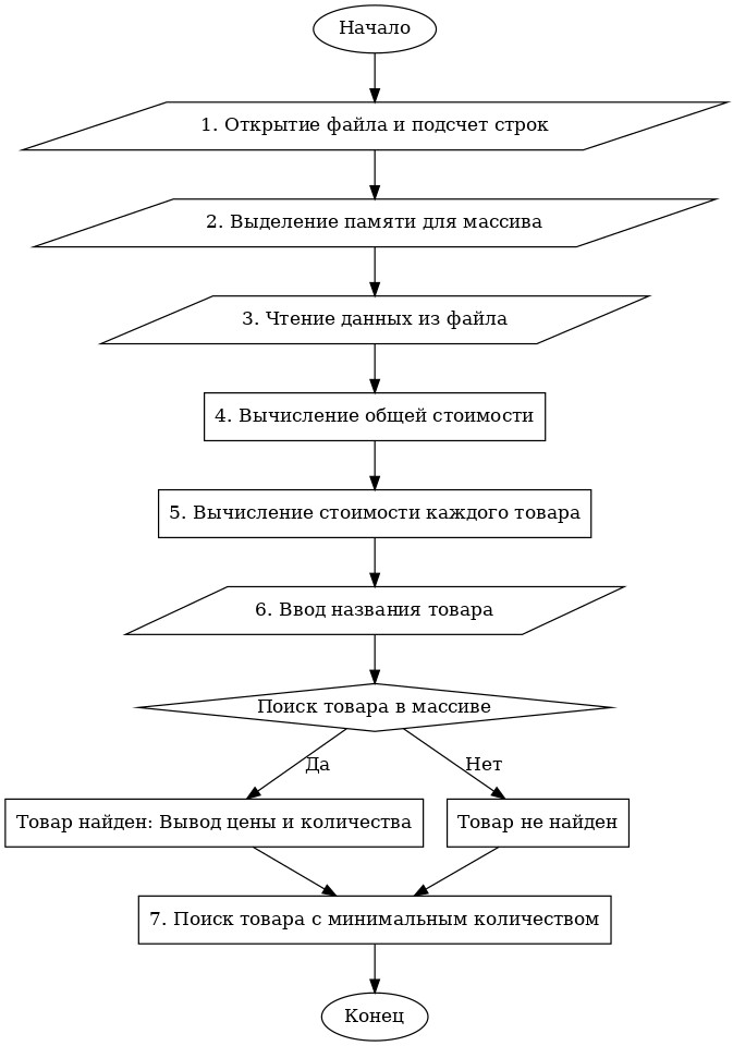 Create meme "block diagram algorithm, The store's algorithm is a ...